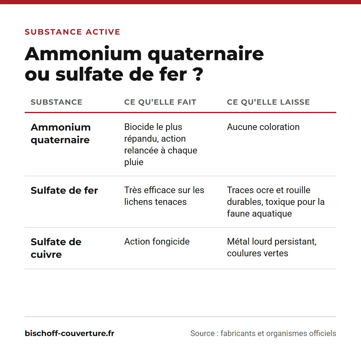 Ammonium quaternaire, sulfate de fer et sulfate de cuivre sur une toiture