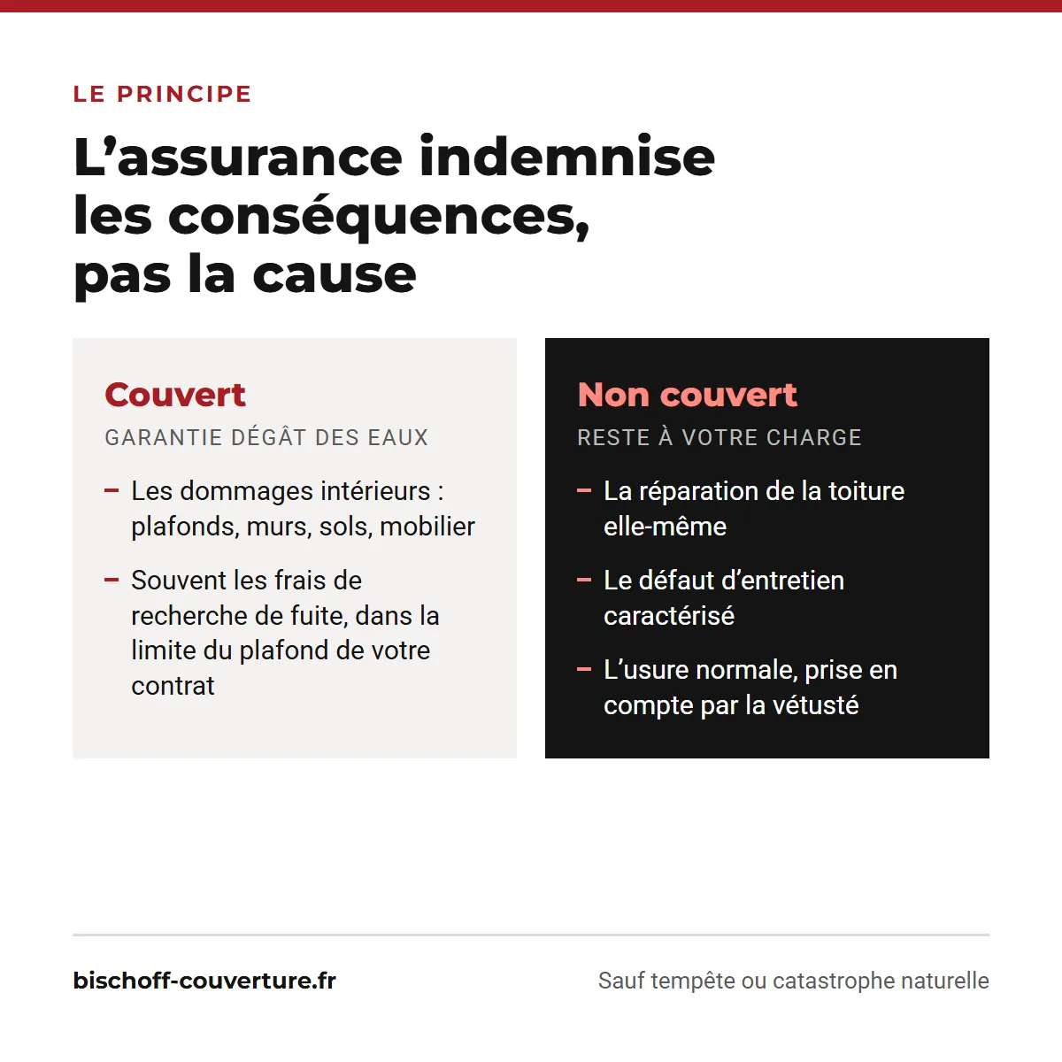 Ce que l’assurance habitation couvre et ne couvre pas sur une fuite de toiture