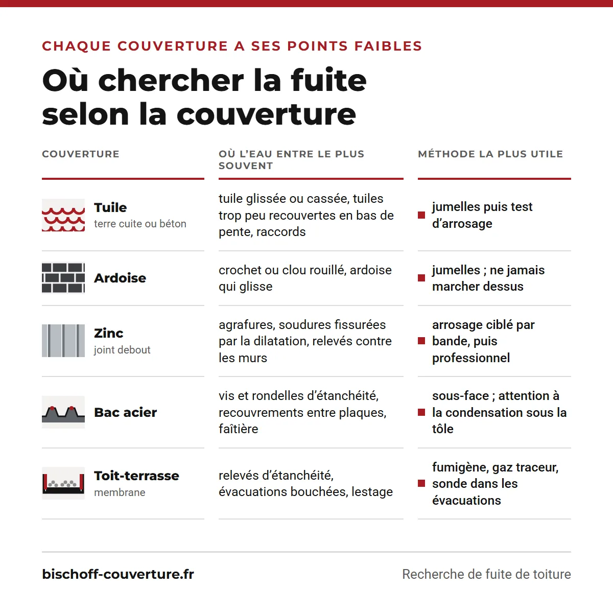 Où chercher une fuite selon la couverture : tuile, ardoise, zinc, bac acier et toit-terrasse