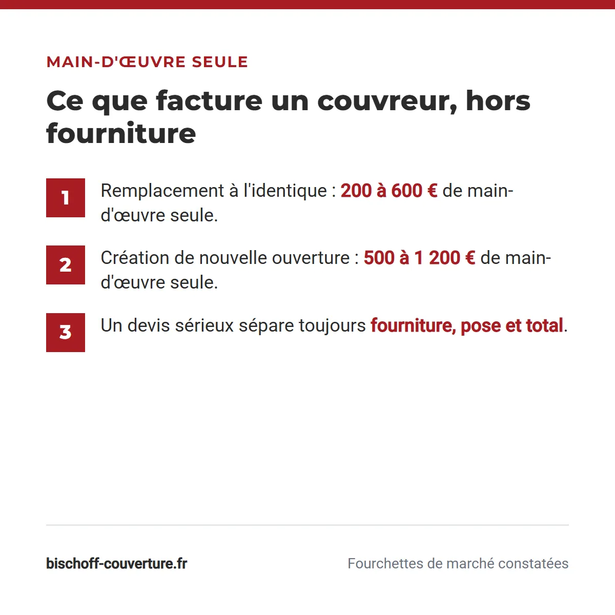 cloisonnement du prix d'une pose de velux entre fourniture, main d'oeuvre et total