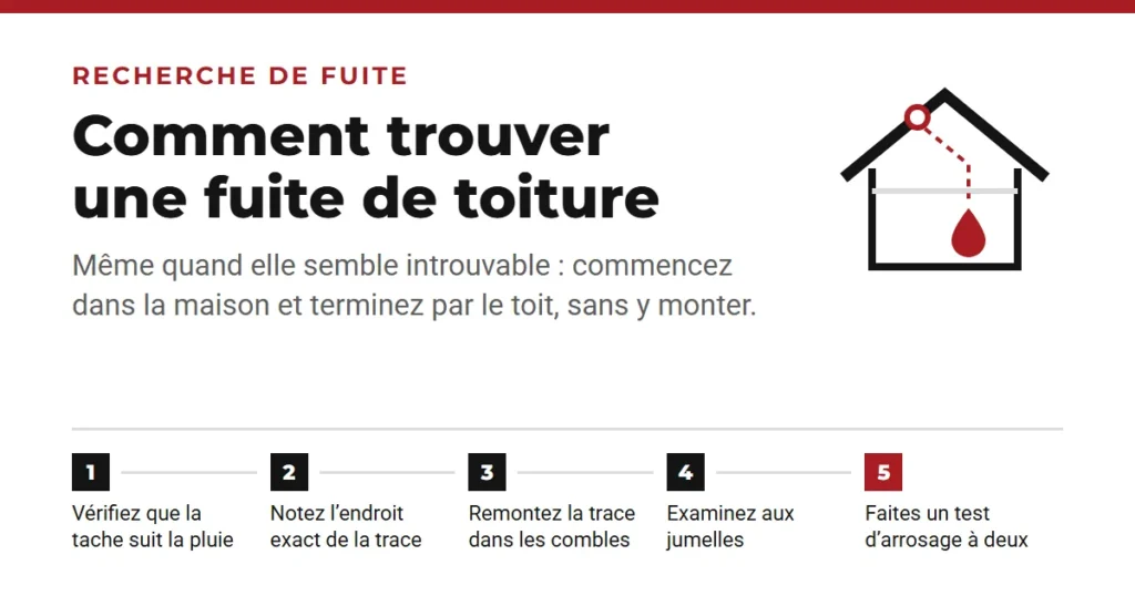 Comment trouver une fuite de toiture, même quand elle semble introuvable
