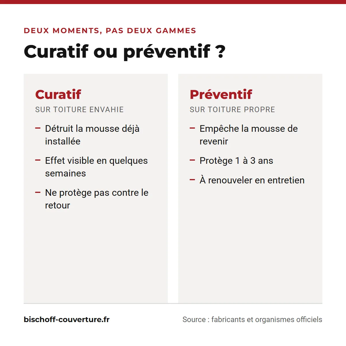Anti-mousse toiture curatif ou préventif : ce que fait chacun