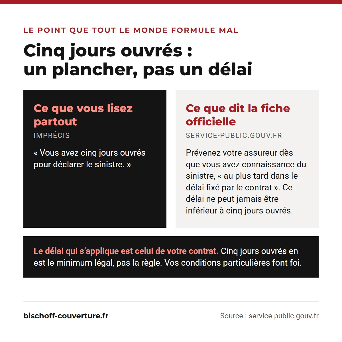 Le délai pour déclarer une fuite de toiture à son assurance est celui du contrat