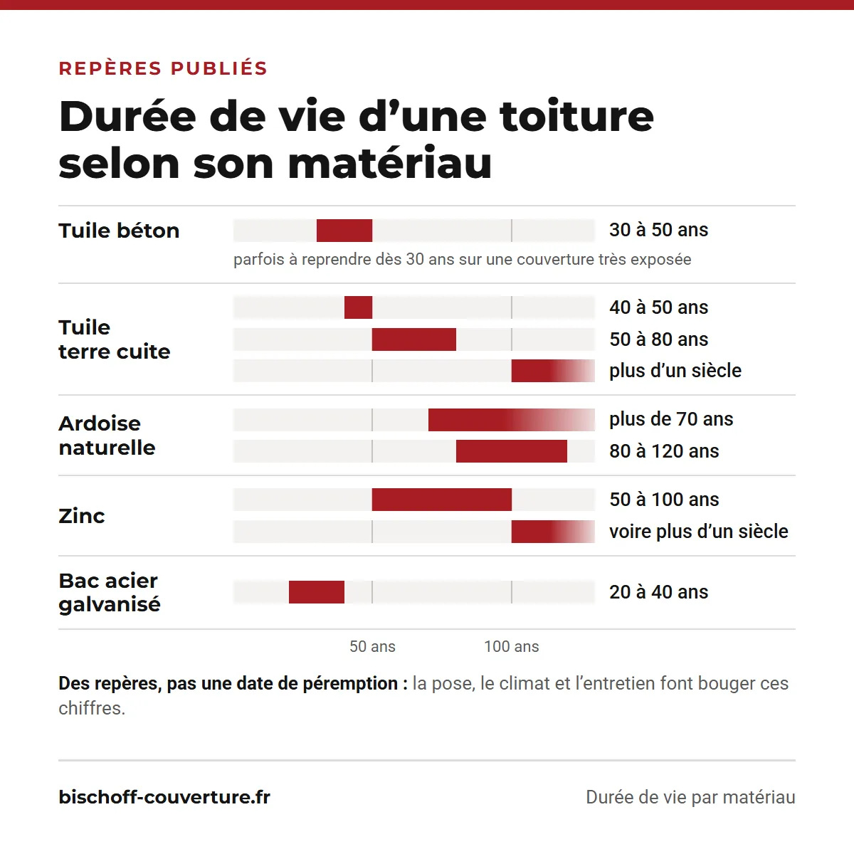 Durée de vie d'une toiture selon son matériau : tuile béton, tuile terre cuite, ardoise naturelle, zinc et bac acier galvanisé