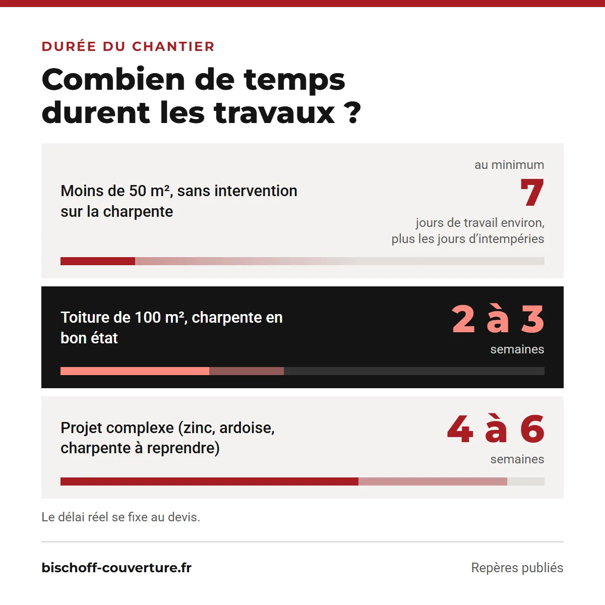 Durée des travaux de réfection d'une toiture : moins de 50 m², toiture de 100 m² et projet complexe