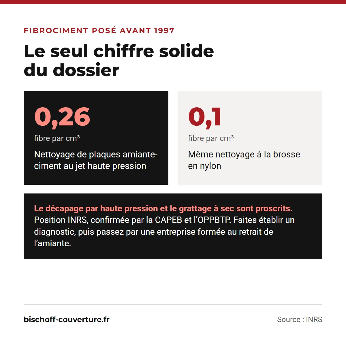 Fibres libérées au jet haute pression contre brosse nylon sur fibrociment amiante