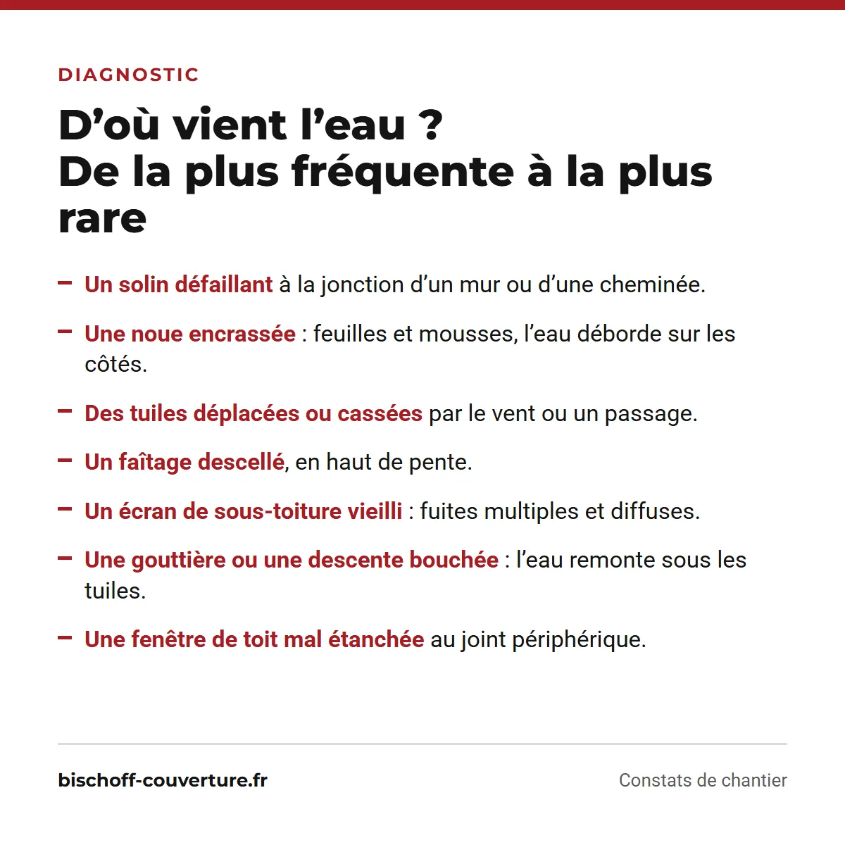 Les sept causes d’une fuite de toiture, de la plus fréquente à la plus rare