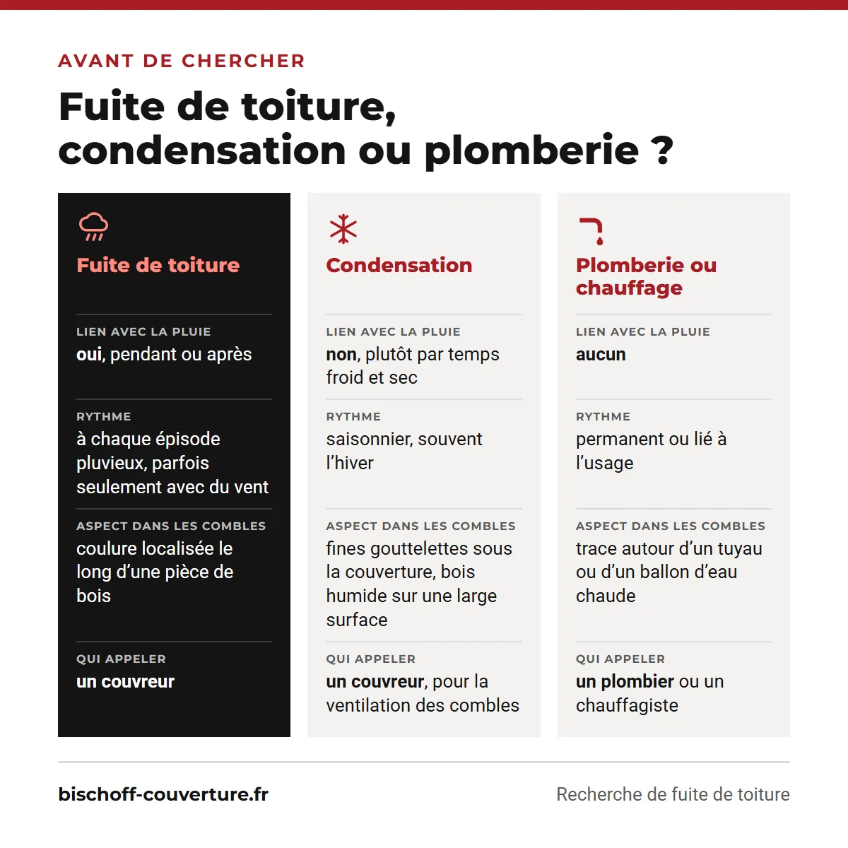 Fuite de toiture, condensation ou fuite de plomberie : lien avec la pluie, rythme, aspect dans les combles et qui appeler