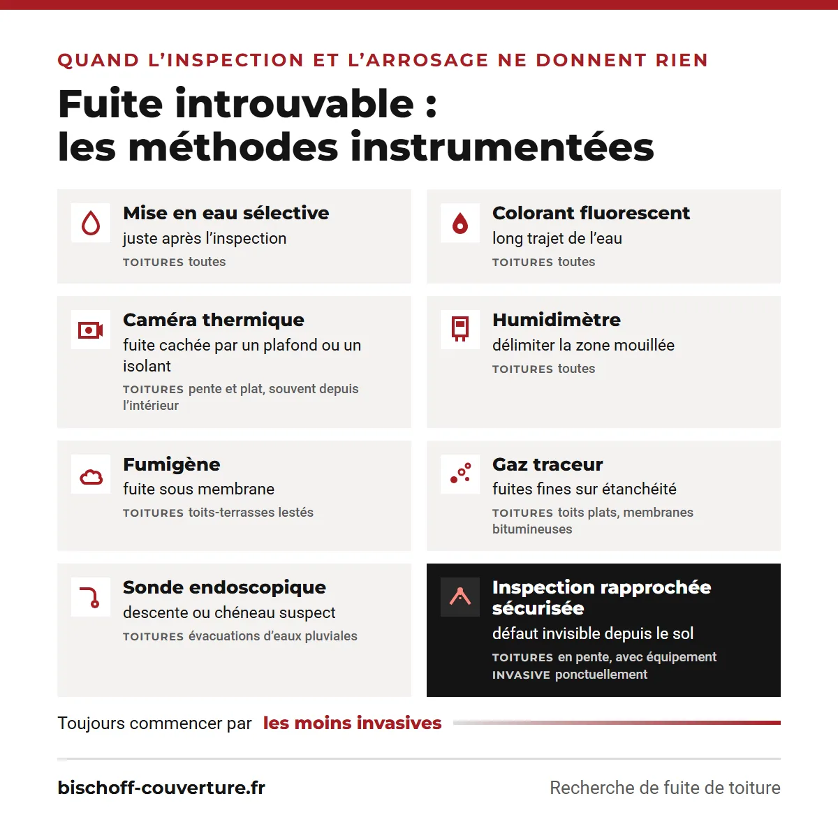 Méthodes de couvreur pour trouver une fuite de toiture introuvable : mise en eau, colorant, caméra thermique, humidimètre, fumigène, gaz traceur, sonde