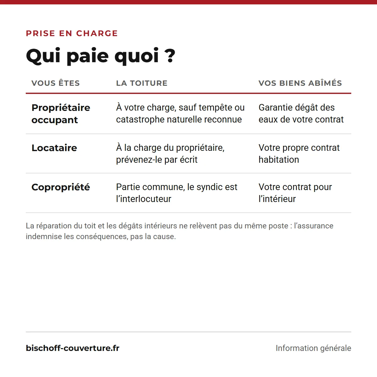 Qui paie la réparation d’une fuite de toiture selon votre statut d’occupant
