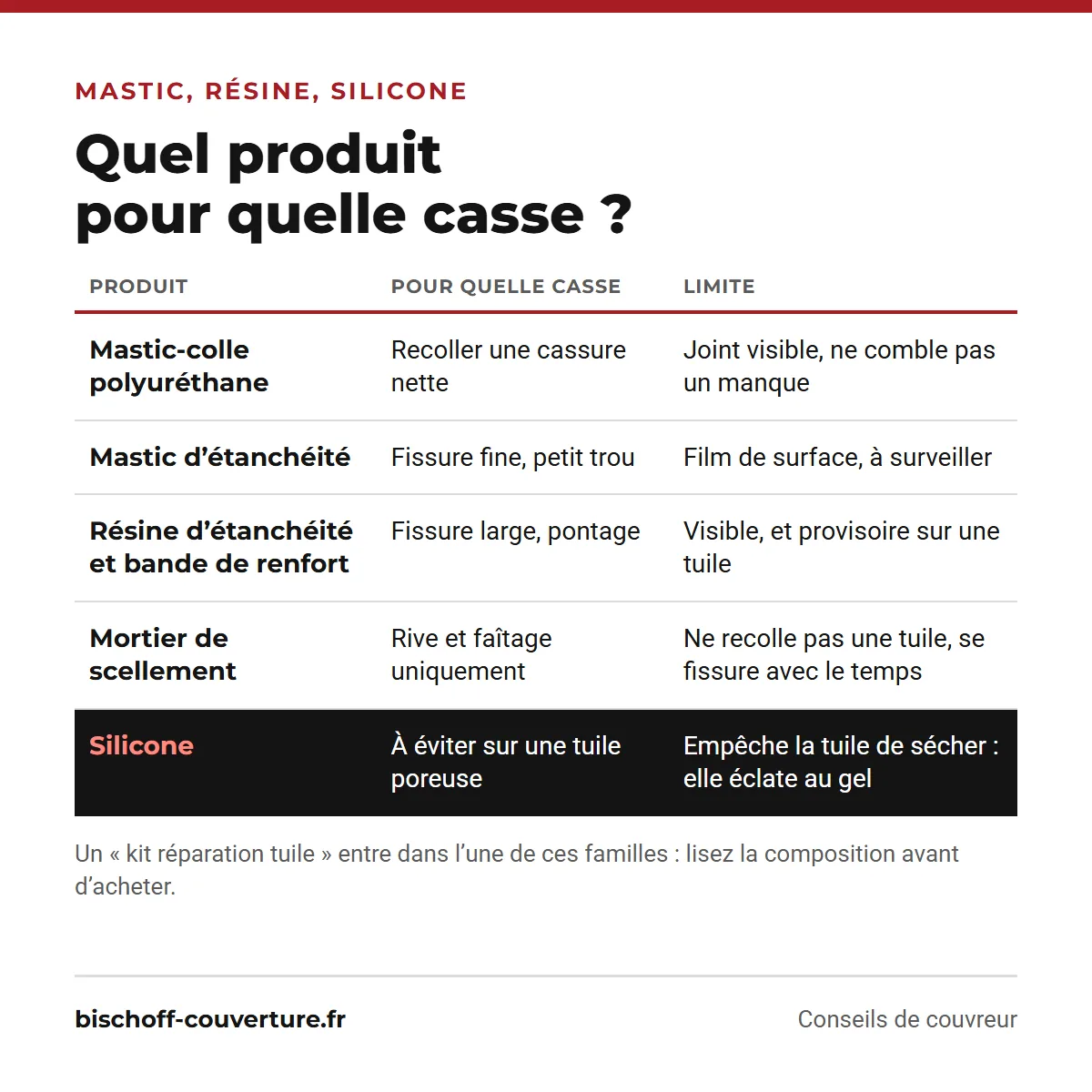 Quel mastic ou quelle résine utiliser pour réparer une tuile cassée selon la casse