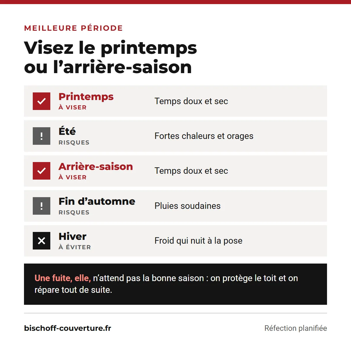 Meilleure période pour refaire sa toiture : printemps et arrière-saison à viser, été et fin d'automne à risque, hiver à éviter