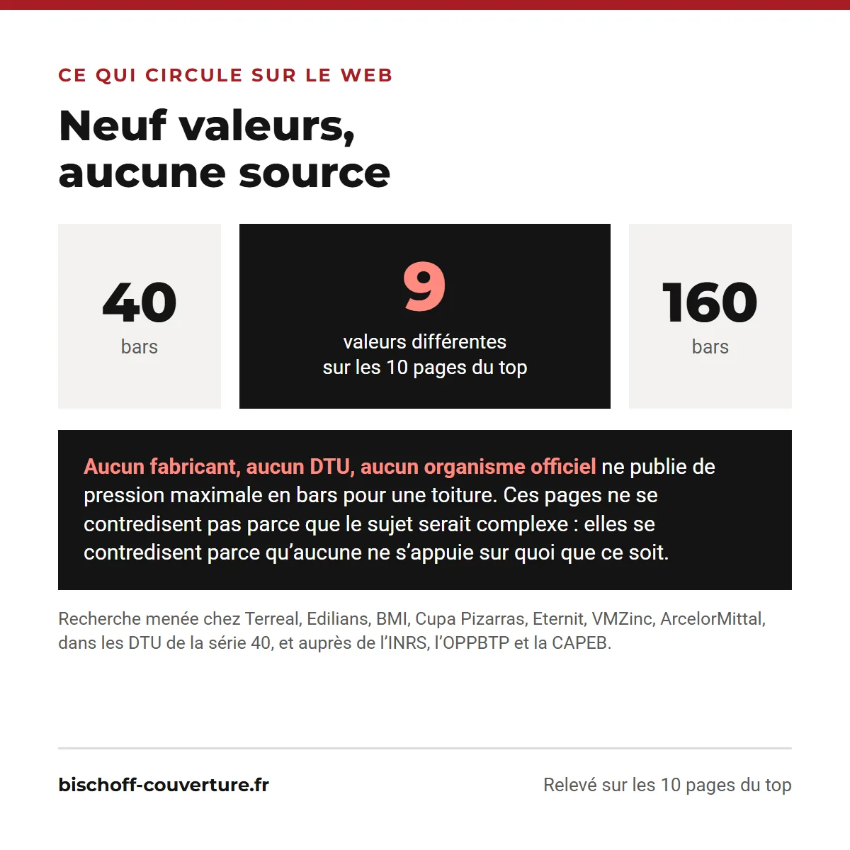 Neuf valeurs de pression différentes circulent pour le nettoyage d’une toiture