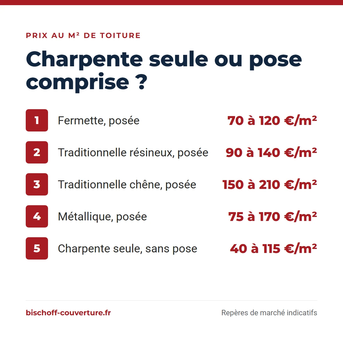 Prix d'une charpente au m² par type : fermette 70 à 120 €/m², traditionnelle 90 à 210 €/m², métallique 75 à 170 €/m², pose comprise