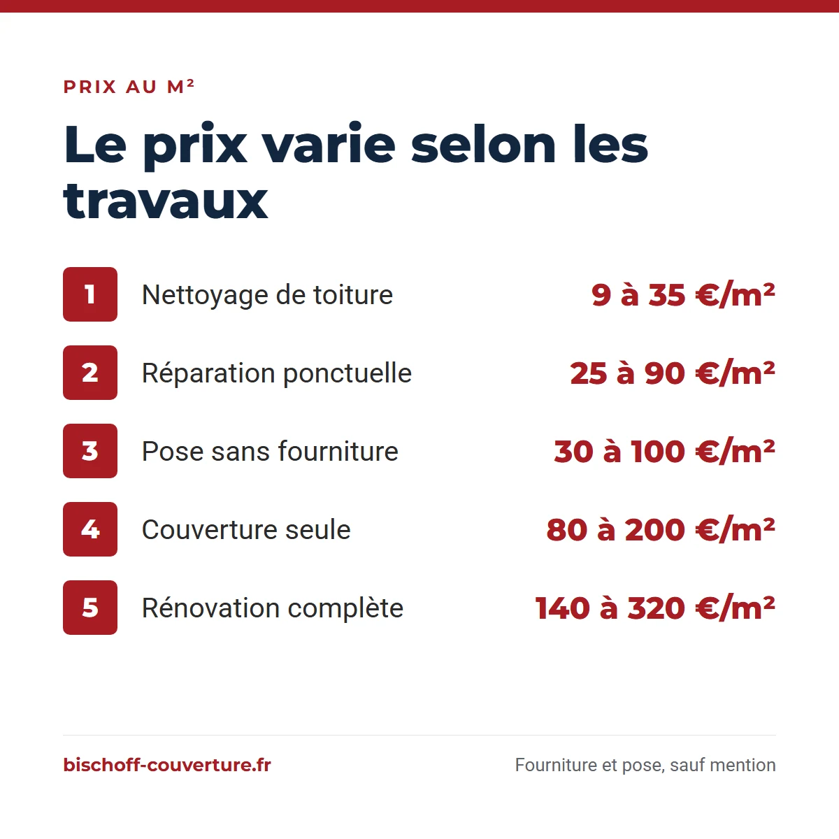 Prix d'un couvreur au m² : de 9 €/m² pour un nettoyage à 320 €/m² pour une rénovation complète