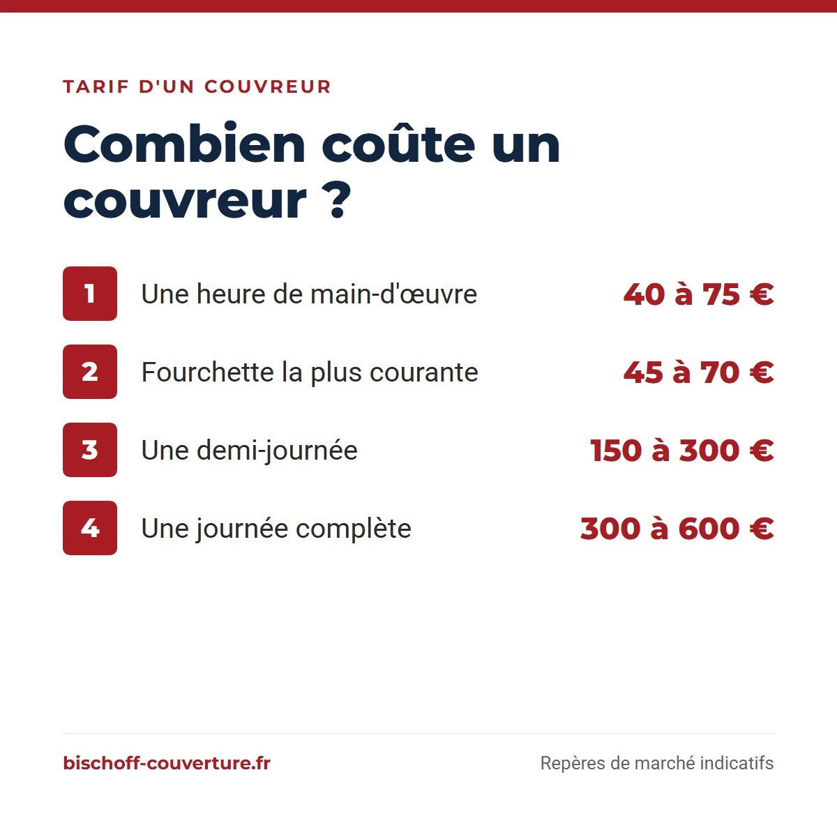Tarif d'un couvreur : 40 à 75 € de l'heure, 150 à 300 € la demi-journée, 300 à 600 € la journée