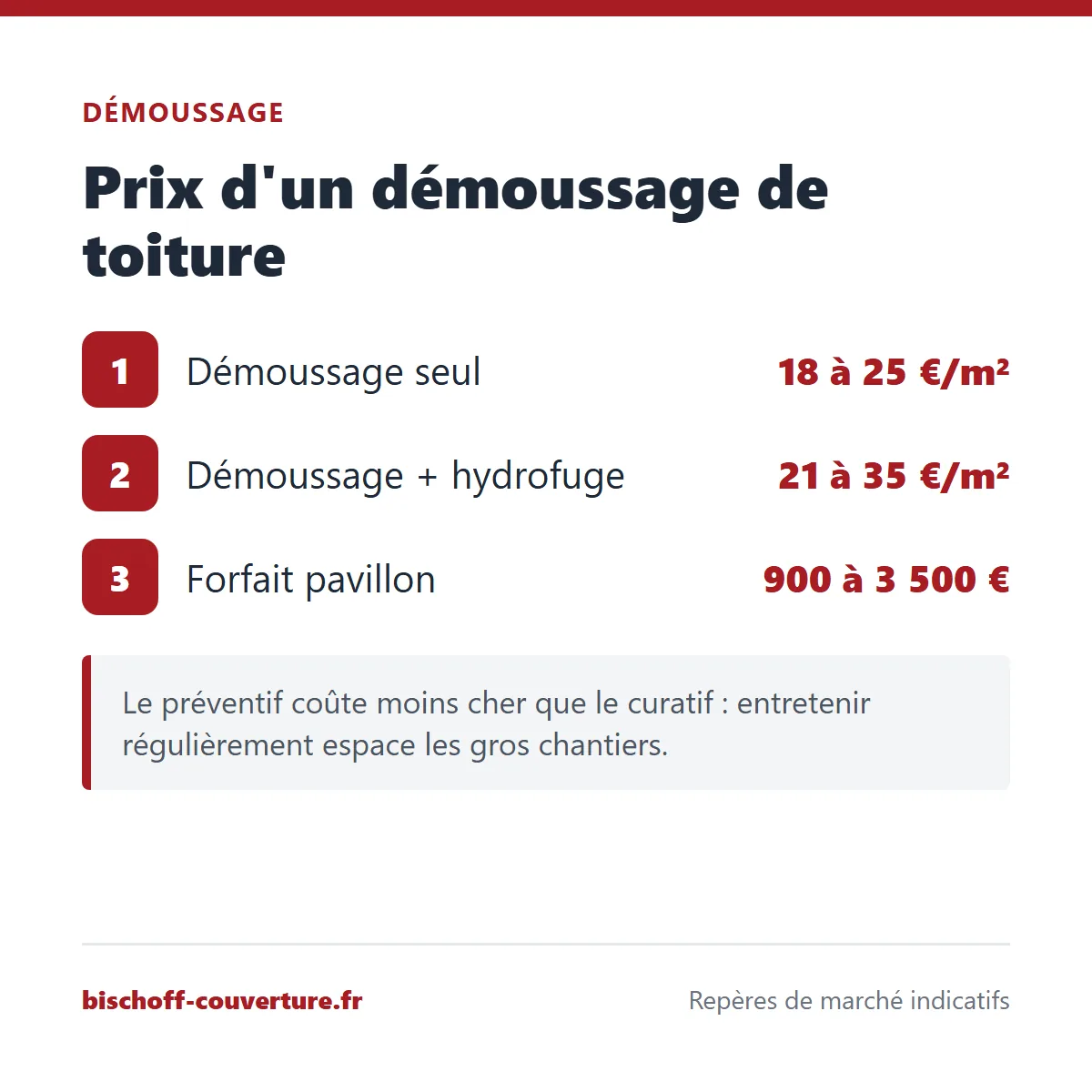 Prix d'un démoussage de toiture au m² et forfait pavillon