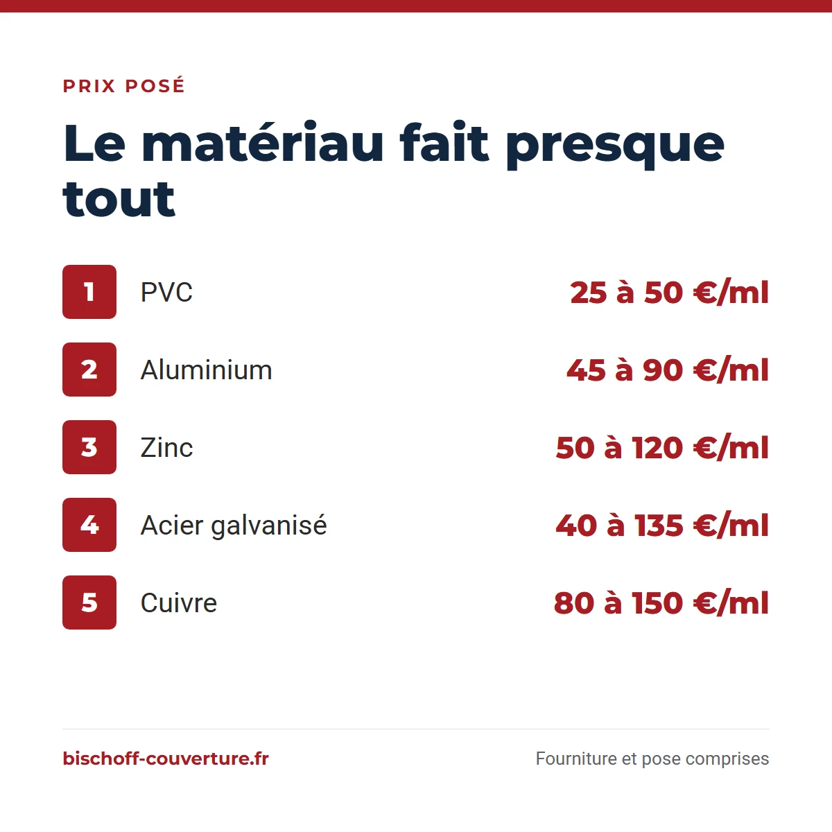 Prix d'une gouttière posée : 25 à 50 €/ml en PVC, 45 à 90 €/ml en aluminium, 50 à 120 €/ml en zinc