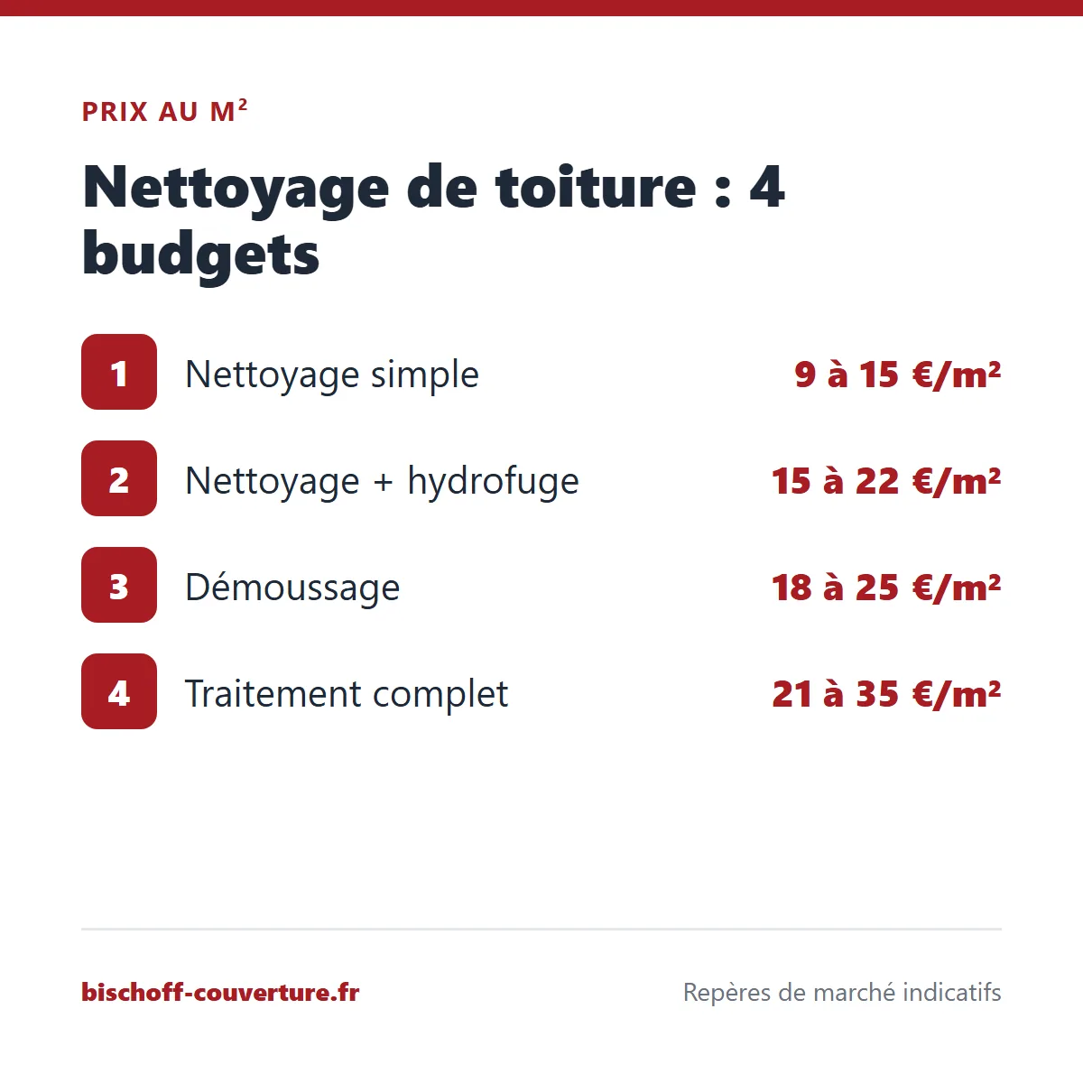 Prix d'un nettoyage de toiture par prestation, de 9 à 35 €/m²