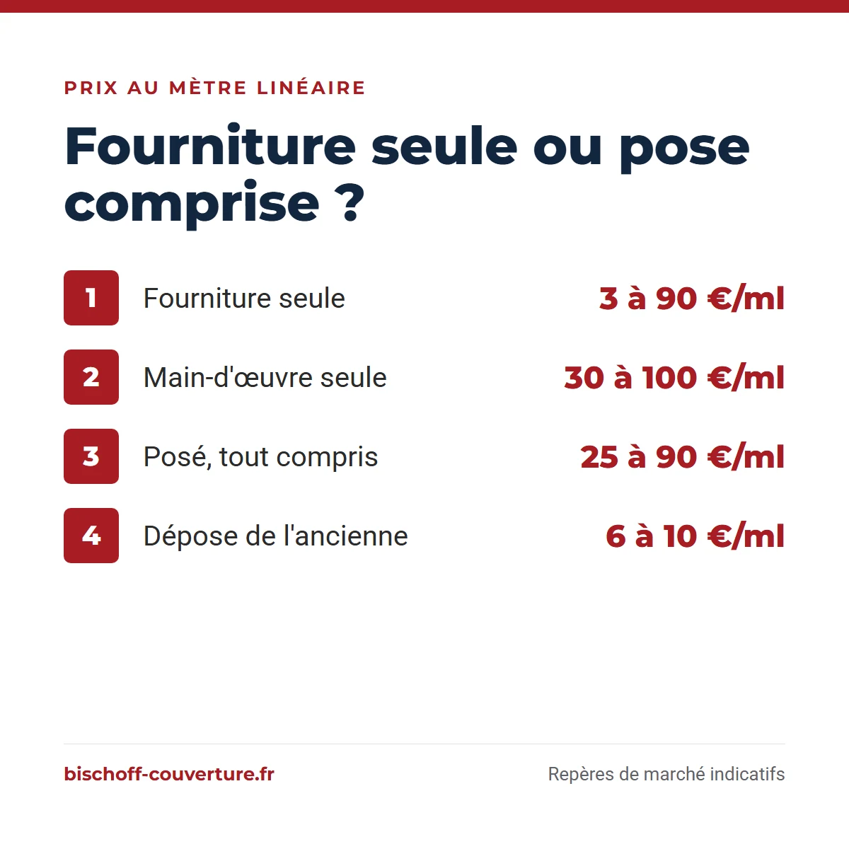 Prix d'une gouttière au mètre linéaire : 3 à 90 €/ml en fourniture seule, 25 à 90 €/ml posé, dépose 6 à 10 €/ml