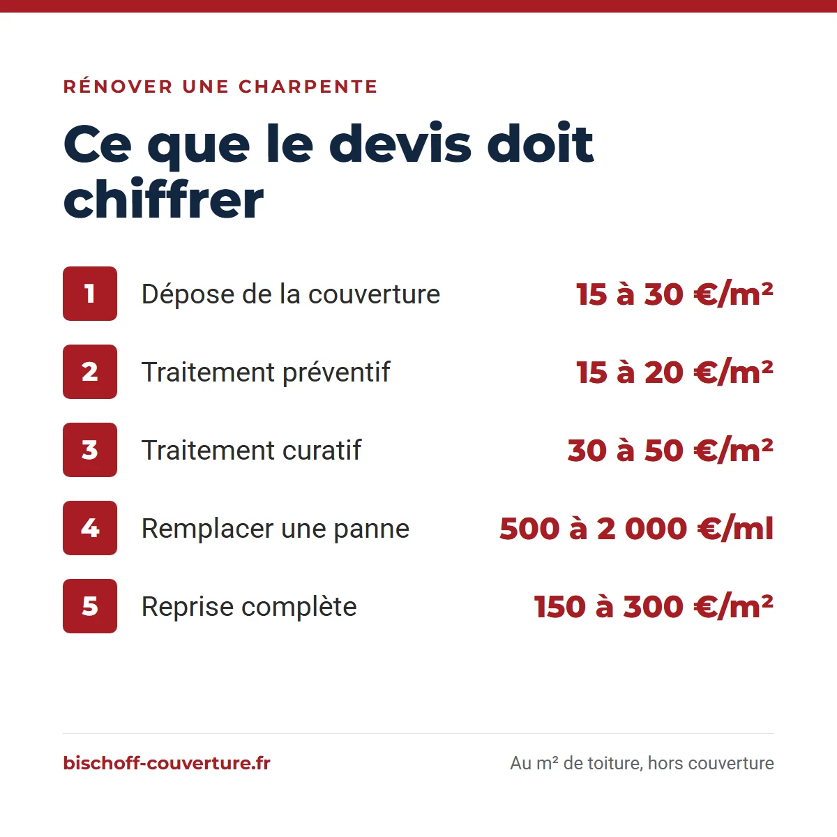Prix de rénovation d'une charpente : dépose de couverture 15 à 30 €/m², traitement 15 à 50 €/m², remplacement d'une panne 500 à 2 000 €/ml, reprise complète 150 à 300 €/m²