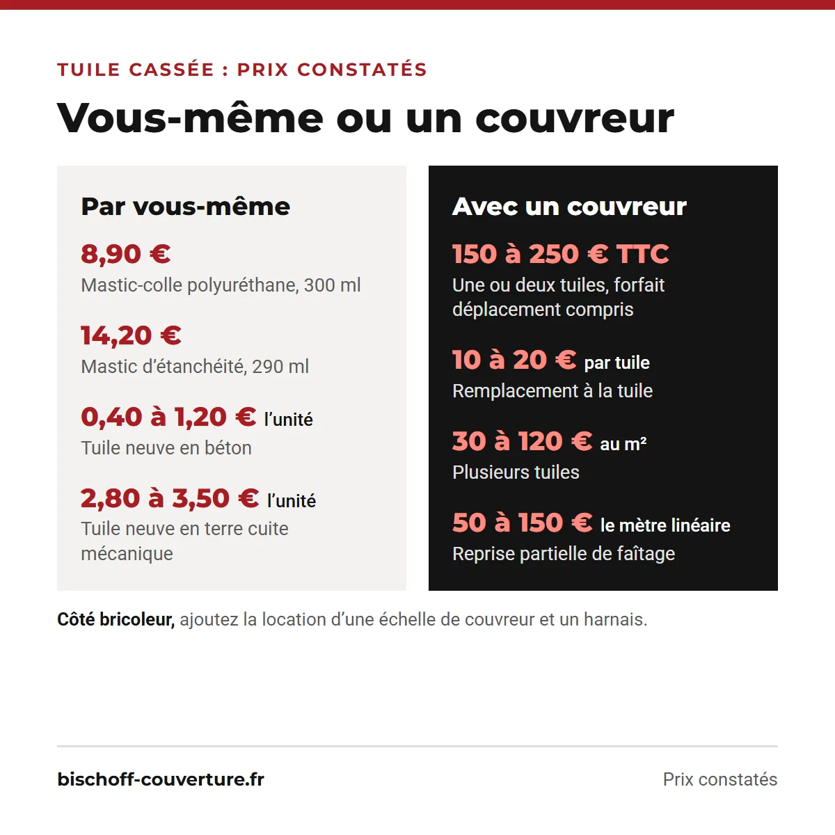Prix de la réparation d'une tuile cassée, par vous-même ou avec un couvreur