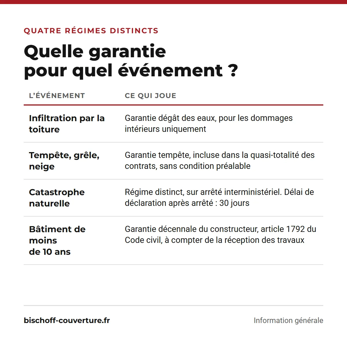Quelle garantie joue selon l’événement : dégât des eaux, tempête, catastrophe naturelle, décennale