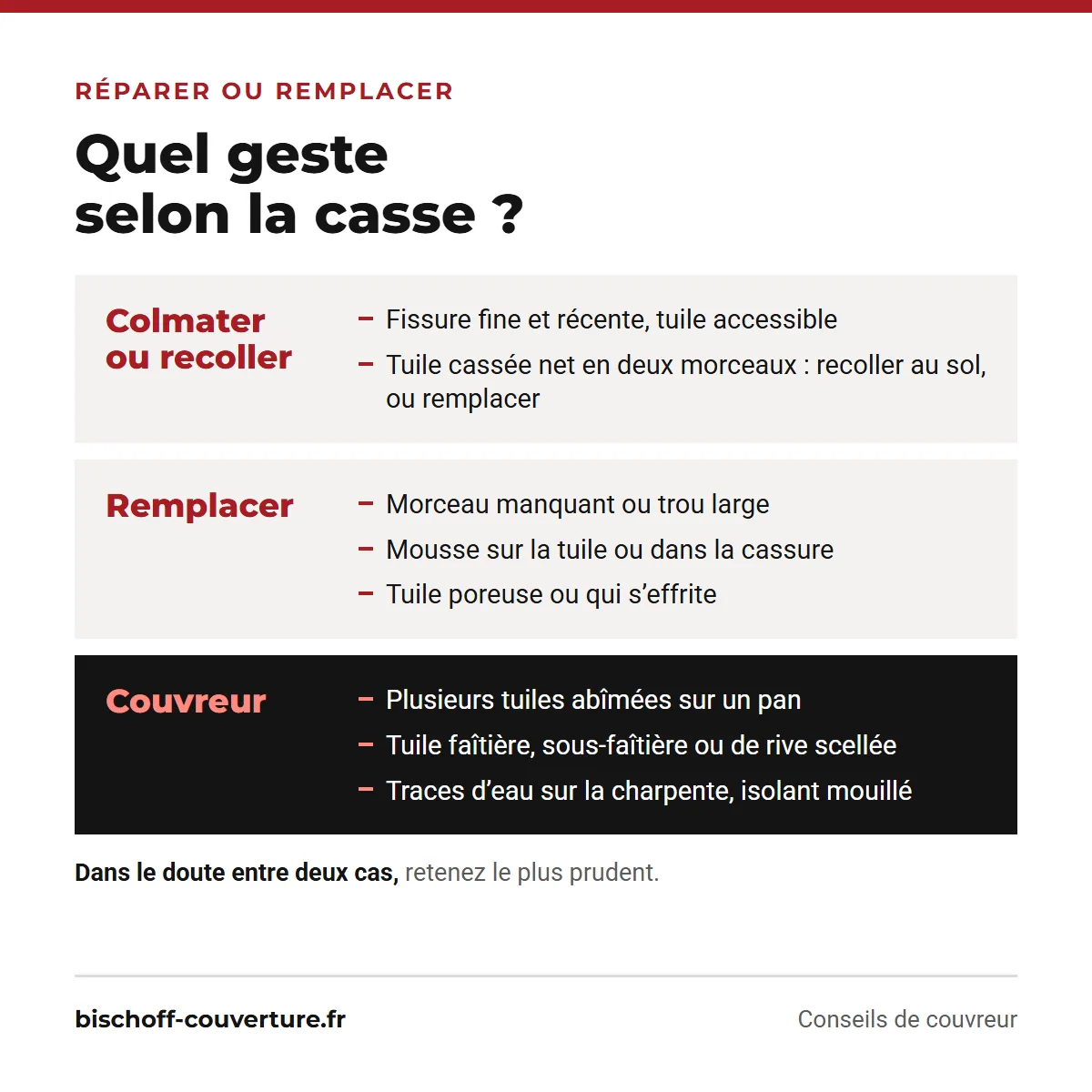 Réparer ou remplacer une tuile cassée : colmater, remplacer ou appeler un couvreur selon la casse