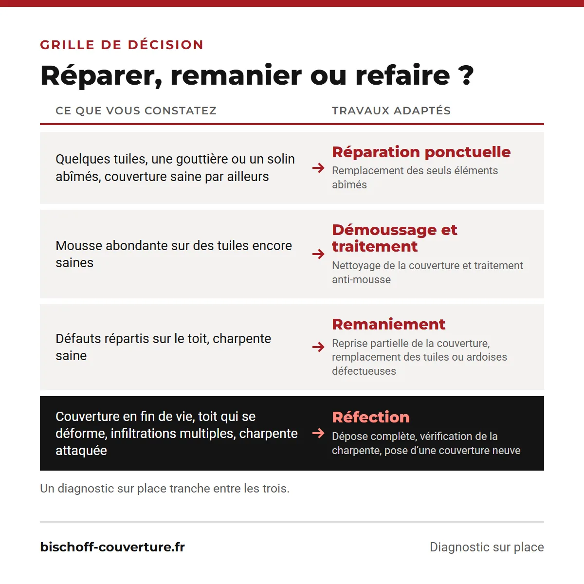 Réparer, remanier ou refaire sa toiture : les travaux adaptés selon ce que vous constatez