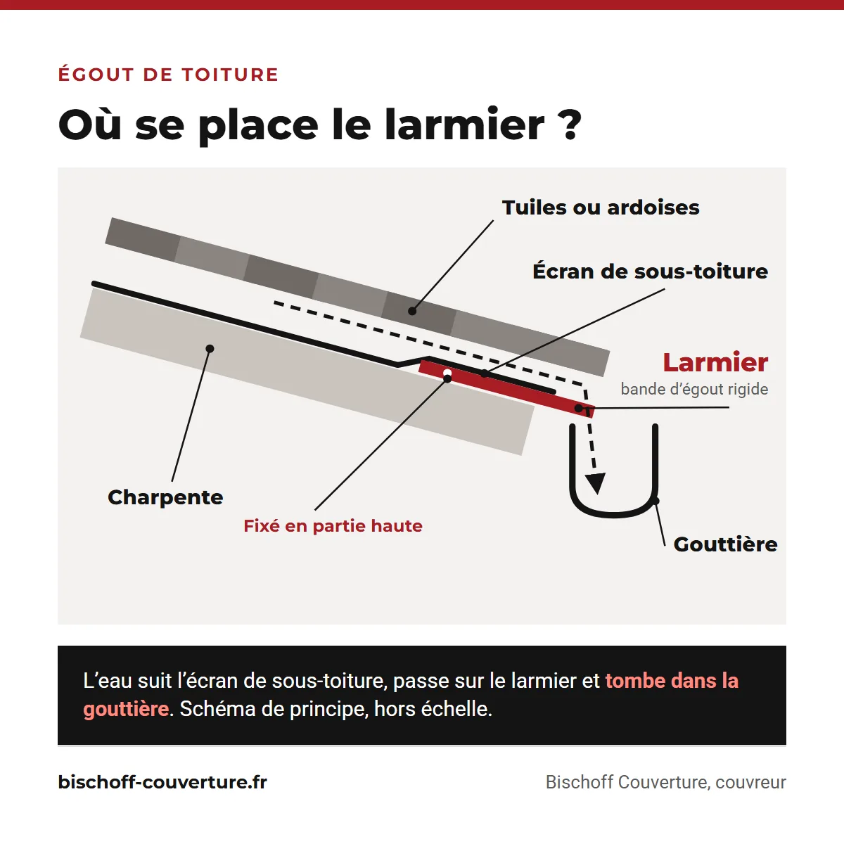 schéma en coupe de l'égout d'une toiture avec tuiles, écran de sous-toiture, larmier et gouttière