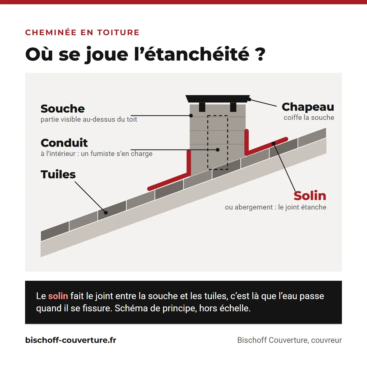 schéma en coupe du raccord entre une cheminée et la toiture : souche, solin, tuiles et chapeau