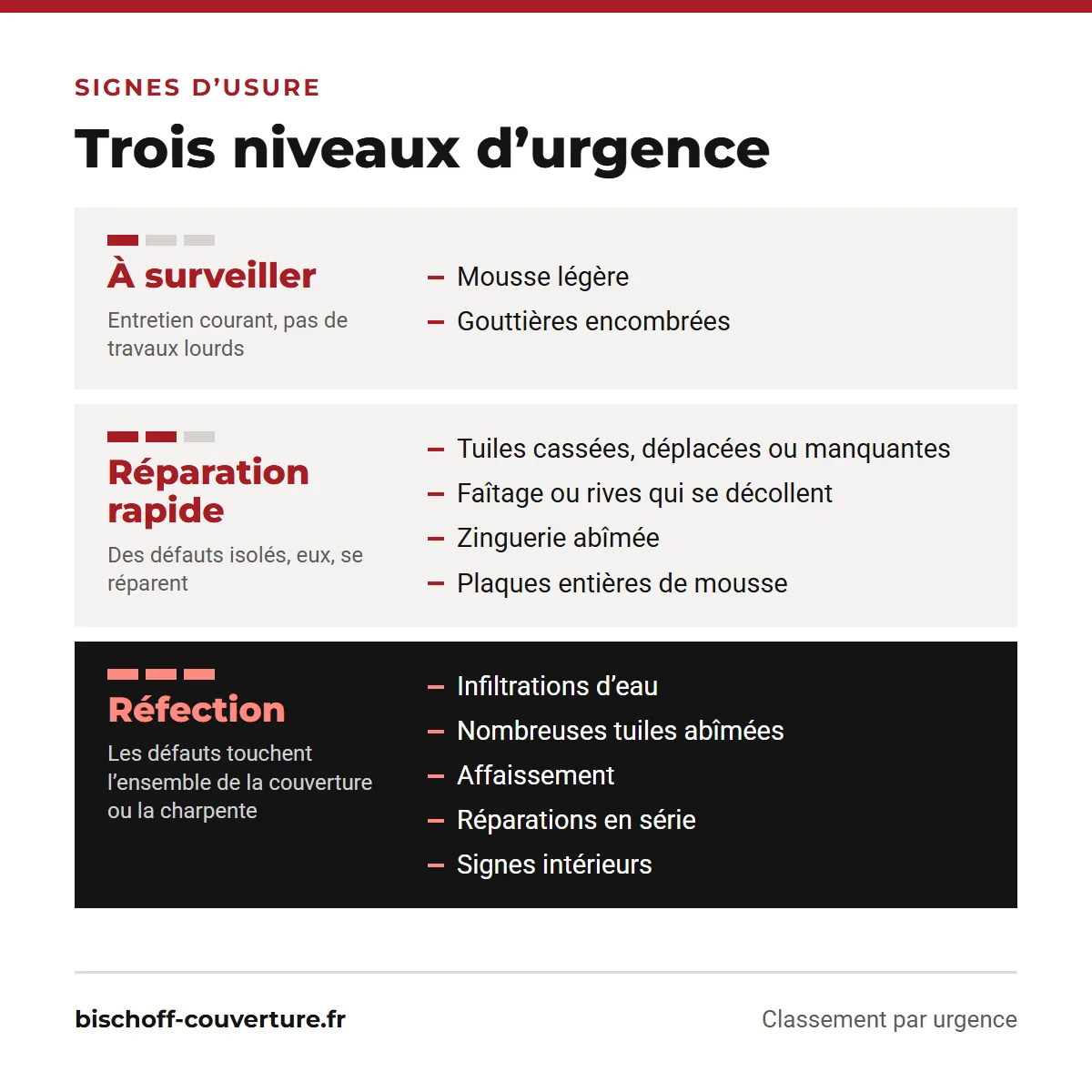 Signes d'une toiture à refaire classés en trois niveaux d'urgence : à surveiller, réparation rapide, réfection