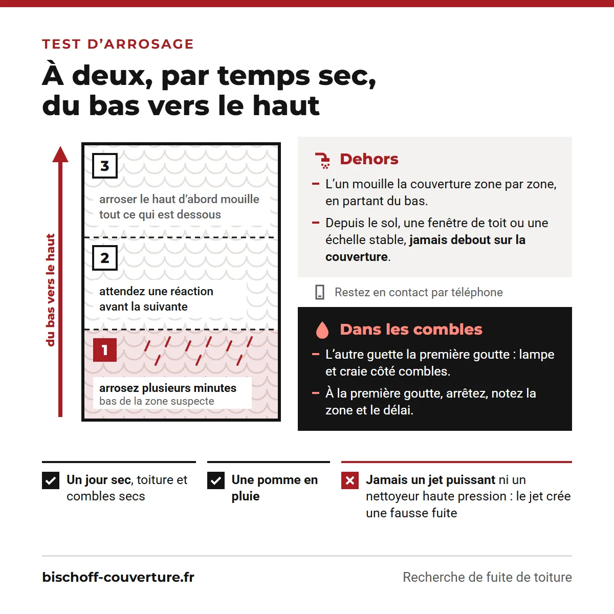 Test d'arrosage pour trouver une fuite de toiture : à deux, zone par zone, du bas vers le haut