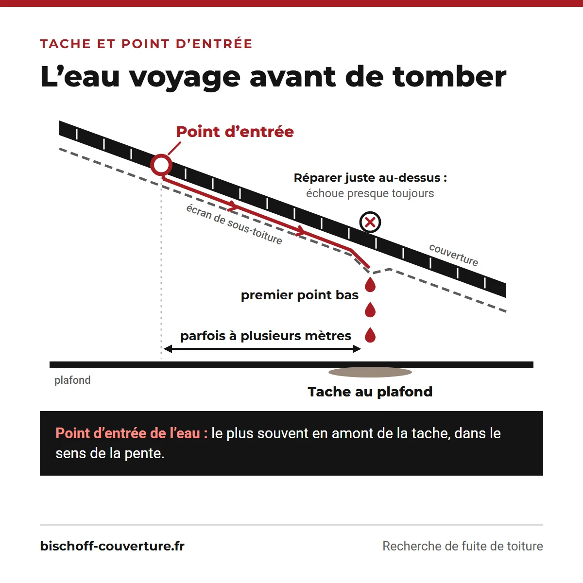 Schéma du trajet de l'eau sous la couverture : le point d'entrée de la fuite de toiture est en amont de la tache au plafond